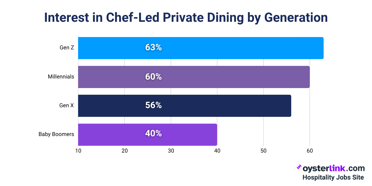 Generational interest in private dining
